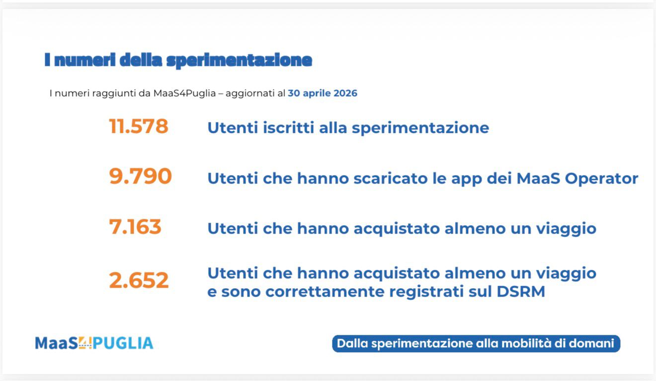 Galleria Mobilità digitale e integrata, la Puglia chiude la sperimentazione MaaS: oltre 11mila utenti coinvolti - Diapositiva 2 di 2